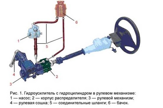 Ремонт гура (гидроусилителя руля) Газель