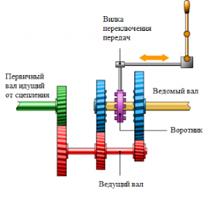 Ремонт кпп (коробки передач) Газели